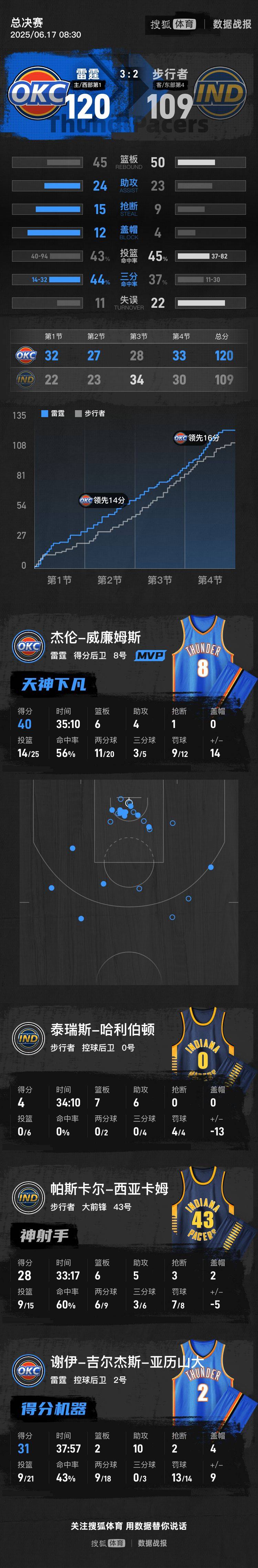 阿尔艾因足球
_亚历山大31+10杰伦40分 雷霆胜步行者拿到冠军点