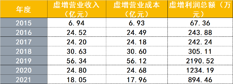 荷兰甲组联赛
_虚增营收近200亿荷兰甲组联赛
,这家公司将被强制退市!证监会:罚款1.6亿元