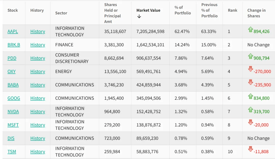 瑞典女子超级联赛_段永平瑞典女子超级联赛，持仓曝光