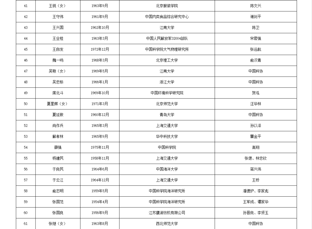 如何代理皇冠信用
_两院院士增选有效候选人名单公布如何代理皇冠信用
,来看看浙江哪些人入围