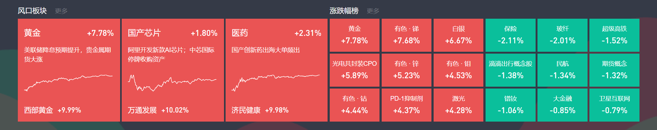 巴厘联vs马都拉联_9月1日主题复盘 | 贵金属板块大涨巴厘联vs马都拉联，国产芯片再迎催化，医药大幅反弹