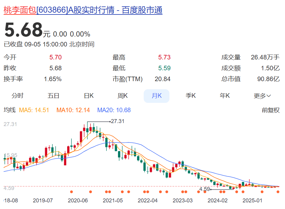 川崎前锋vs浦和红钻_“文案翻车是领导全责!”桃李面包道歉:挨打立正川崎前锋vs浦和红钻,后续宣发由年轻人接管!“年轻没饱尝生活毒打”广告引争议,公司股价已连跌多年
