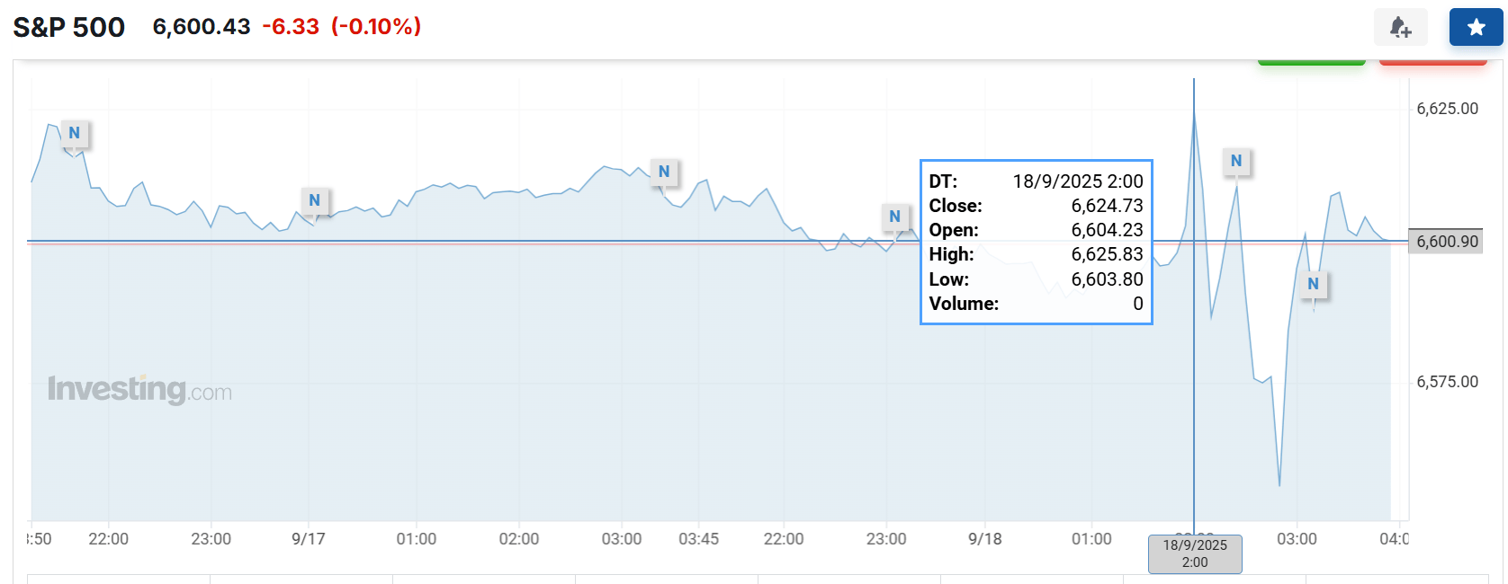 意大利丙组联赛_美联储降息日意大利丙组联赛，主要资产震荡，美股涨跌不一，美债收益率最终走高，黄金跌美元涨