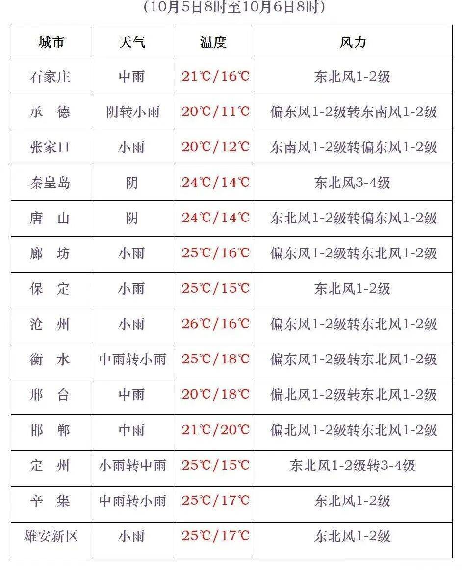 皇冠信用盘网址_石家庄气温即将急转直下皇冠信用盘网址！假期后半程雨雨雨模式开启