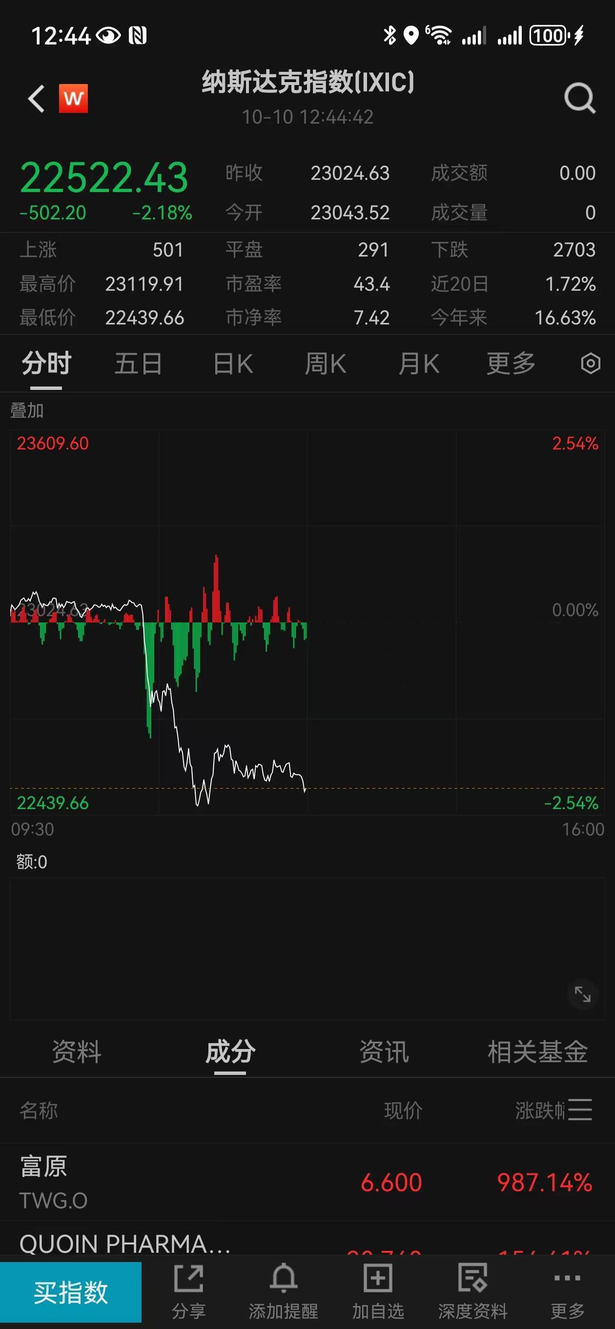 皇冠信用網可以占几成_特朗普威胁对中国大幅加征关税皇冠信用網可以占几成，美股全面跳水