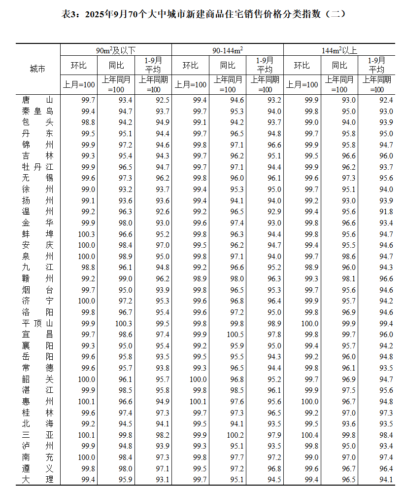 皇冠登1登2登3申请
_国家统计局：9月70城二手房售价环比均下降