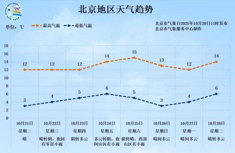 皇冠信用網出租代理
_-0.5℃皇冠信用網出租代理
！北京入冬时间或提前 前暖后冷体感更冷