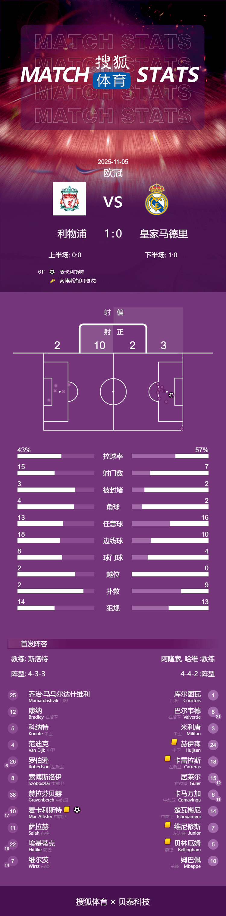 欧冠冠军杯
_欧冠-麦卡利斯特一击致命 利物浦1-0送皇马赛季第2败