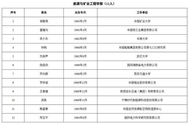 皇冠信用盘出租足球_中国工程院2025年院士增选当选院士名单公布