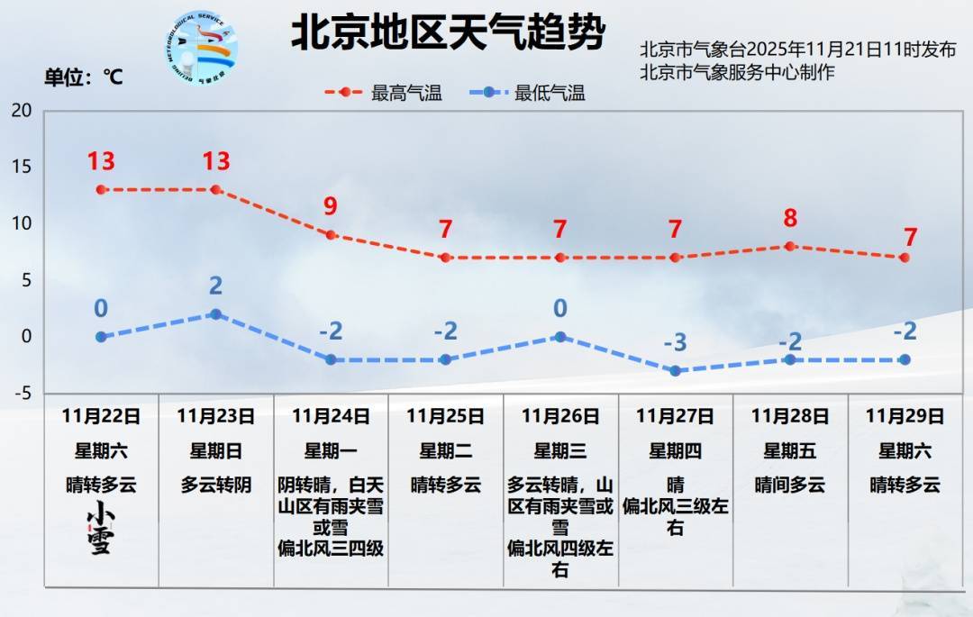 皇冠信用網出租
_大风+降温皇冠信用網出租
,还可能有雪!北京下周最高温跌破10℃