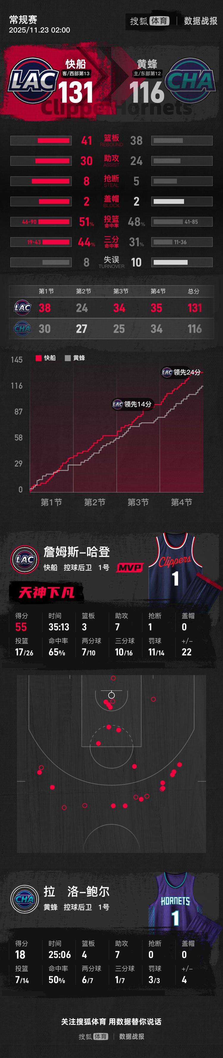 皇冠信用網网址_哈登55+3+7祖巴茨18+9+6 快船送黄蜂5连败