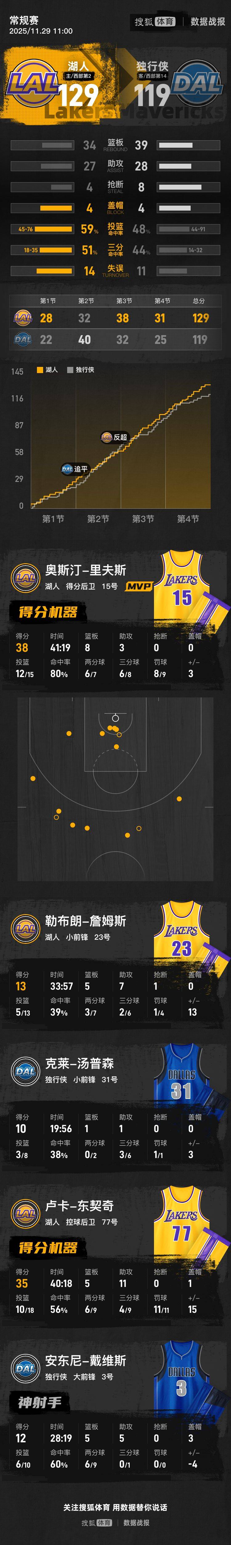 皇冠信用網出租代理_东契奇35+11老詹13+7 浓眉复出12分湖人胜独行侠