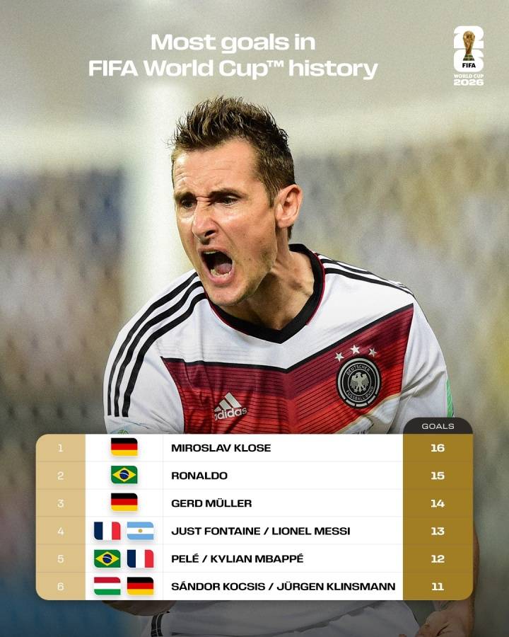 洛杉矶湖人 vs 菲尼克斯太阳_世界杯射手总榜：克洛泽16球居首 梅西姆巴佩本届冲击