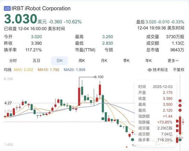 怎么申请皇冠信用盘_欠中国代工厂超25亿元怎么申请皇冠信用盘，美知名机器人公司爆雷，濒临破产！一度占据80%美国市场，其机器人曾深入福岛核电站辐射区帮助关闭核反应堆
