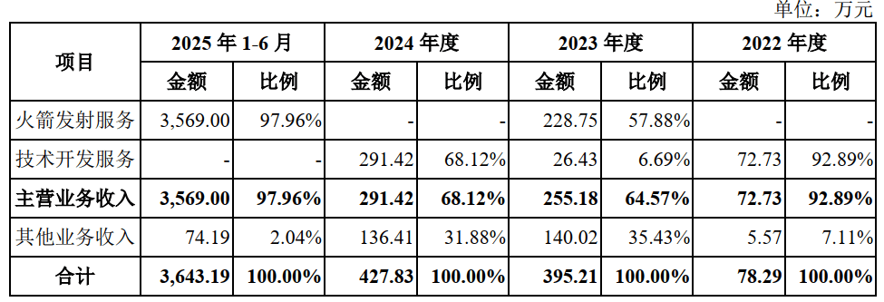 世界杯皇冠足球平台_发射7次、失败2次世界杯皇冠足球平台,三年半累亏近35亿元,蓝箭航天比SpaceX差在哪?