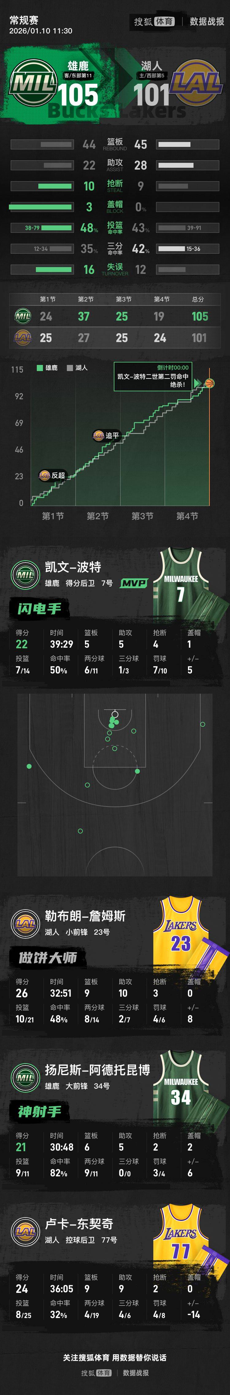 皇冠登一登二登三区别_老詹26+10东契奇24分&6犯 字母21分雄鹿送湖人两连败