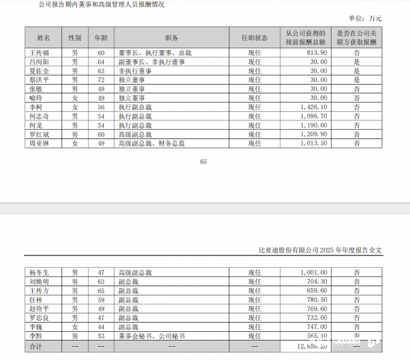 皇冠信用网如何注册_比亚迪副总裁周亚琳(女皇冠信用网如何注册,1977年生),年薪1013.5万,打破“天花板”